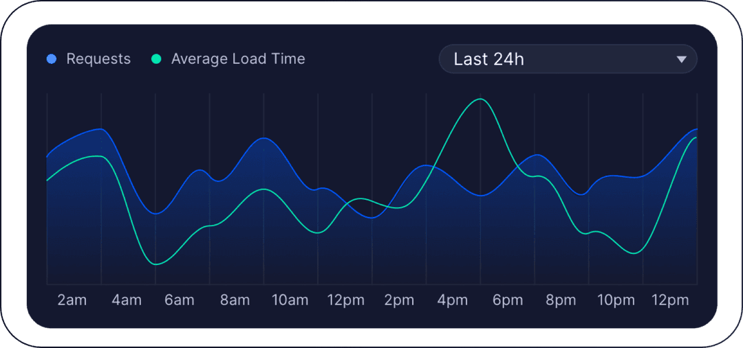 Requests graph widget